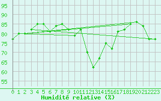 Courbe de l'humidit relative pour Caen (14)
