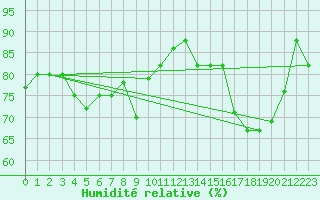 Courbe de l'humidit relative pour Chlons-en-Champagne (51)