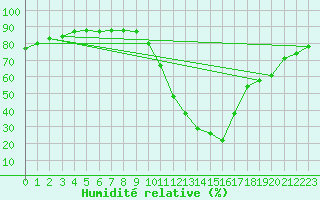 Courbe de l'humidit relative pour Castellbell i el Vilar (Esp)