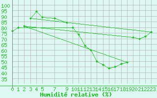 Courbe de l'humidit relative pour Cernay (86)