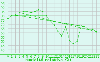 Courbe de l'humidit relative pour Biscarrosse (40)
