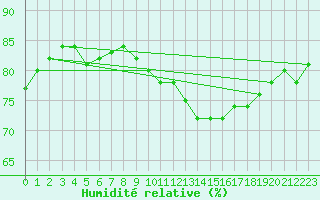 Courbe de l'humidit relative pour Calatayud
