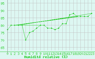 Courbe de l'humidit relative pour Munte (Be)