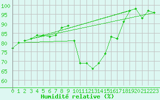 Courbe de l'humidit relative pour Tholey