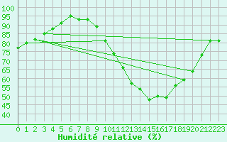 Courbe de l'humidit relative pour Chteauroux (36)