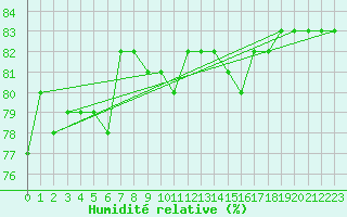 Courbe de l'humidit relative pour Inari Angeli