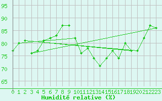 Courbe de l'humidit relative pour Dunkerque (59)