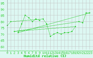 Courbe de l'humidit relative pour Cap Pertusato (2A)