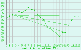 Courbe de l'humidit relative pour Bouligny (55)