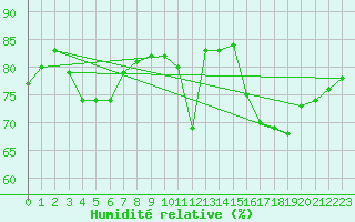 Courbe de l'humidit relative pour Cap Gris-Nez (62)