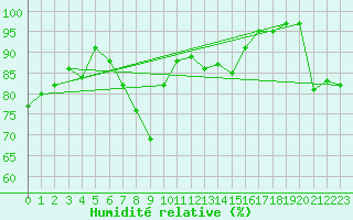 Courbe de l'humidit relative pour Frosta