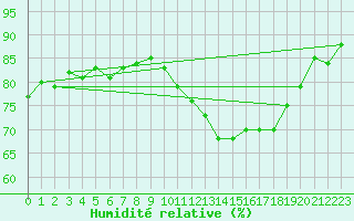 Courbe de l'humidit relative pour Auxerre-Perrigny (89)