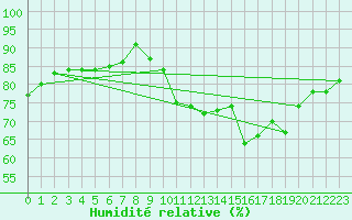 Courbe de l'humidit relative pour Bziers Cap d'Agde (34)