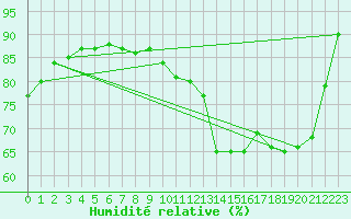 Courbe de l'humidit relative pour Toussus-le-Noble (78)