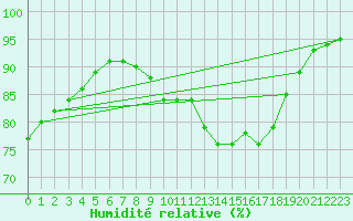 Courbe de l'humidit relative pour Malin Head