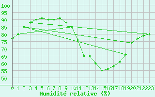 Courbe de l'humidit relative pour Laqueuille (63)