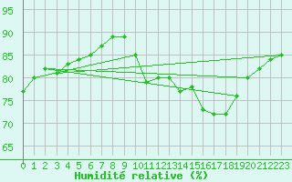 Courbe de l'humidit relative pour Corsept (44)