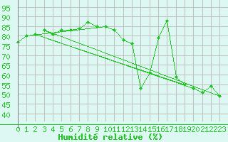 Courbe de l'humidit relative pour Potes / Torre del Infantado (Esp)