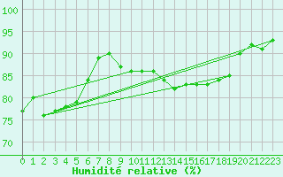 Courbe de l'humidit relative pour Cap Gris-Nez (62)