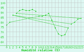 Courbe de l'humidit relative pour Dunkerque (59)