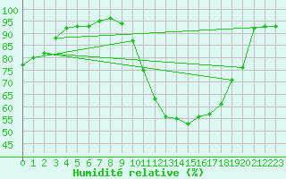 Courbe de l'humidit relative pour Beauvais (60)