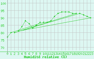 Courbe de l'humidit relative pour Cap de la Hague (50)