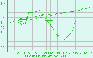Courbe de l'humidit relative pour Baye (51)