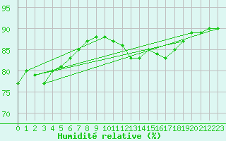 Courbe de l'humidit relative pour La Baeza (Esp)