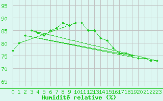 Courbe de l'humidit relative pour Paris Saint-Germain-des-Prs (75)