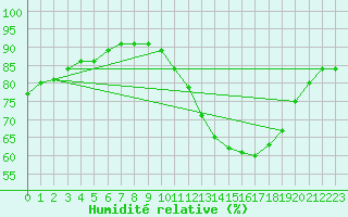 Courbe de l'humidit relative pour Niort (79)