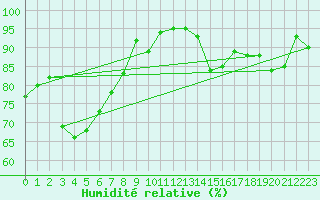 Courbe de l'humidit relative pour Pully-Lausanne (Sw)