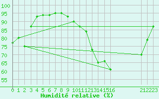 Courbe de l'humidit relative pour Christnach (Lu)