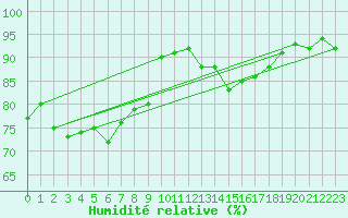 Courbe de l'humidit relative pour Johnstown Castle