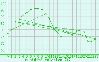 Courbe de l'humidit relative pour Ile de Groix (56)