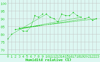 Courbe de l'humidit relative pour Casement Aerodrome