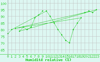 Courbe de l'humidit relative pour Dole-Tavaux (39)