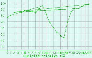 Courbe de l'humidit relative pour Besanon (25)