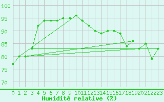 Courbe de l'humidit relative pour Harstad