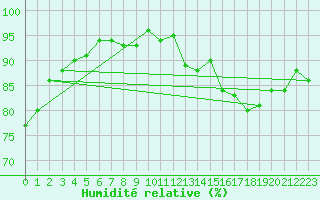 Courbe de l'humidit relative pour Mirebeau (86)