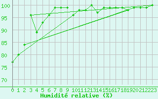 Courbe de l'humidit relative pour Chaumont (Sw)