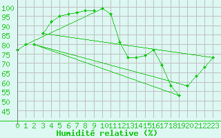Courbe de l'humidit relative pour Aizenay (85)