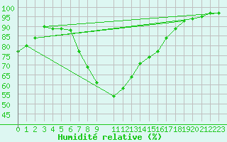 Courbe de l'humidit relative pour Little Rissington