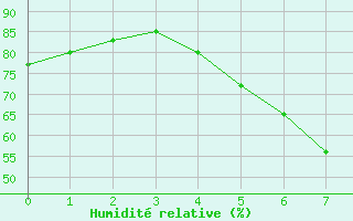 Courbe de l'humidit relative pour Honefoss Hoyby