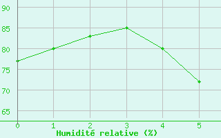 Courbe de l'humidit relative pour Honefoss Hoyby