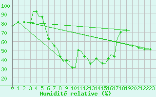 Courbe de l'humidit relative pour Alexandroupoli Airport