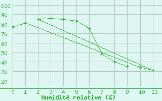 Courbe de l'humidit relative pour Smhi