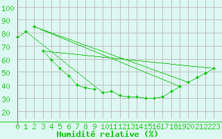 Courbe de l'humidit relative pour Kankaanpaa Niinisalo