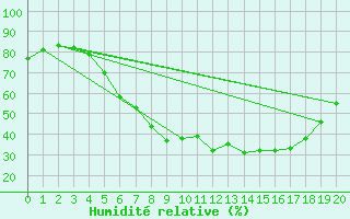 Courbe de l'humidit relative pour Bistrita