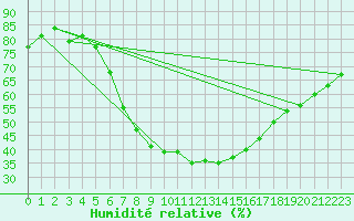 Courbe de l'humidit relative pour Tartu