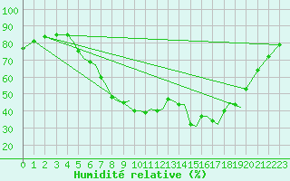 Courbe de l'humidit relative pour Mosjoen Kjaerstad